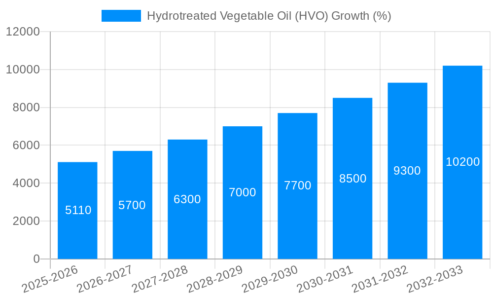 Hydrotreated Vegetable Oil (HVO) Growth