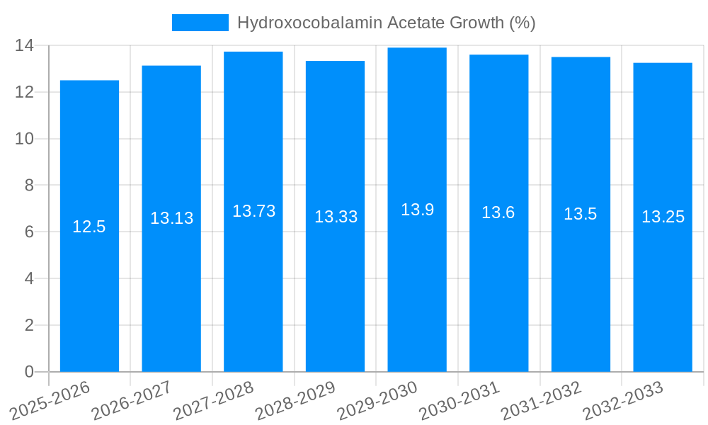 Hydroxocobalamin Acetate Growth
