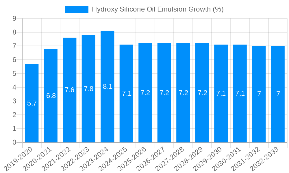 Hydroxy Silicone Oil Emulsion Growth