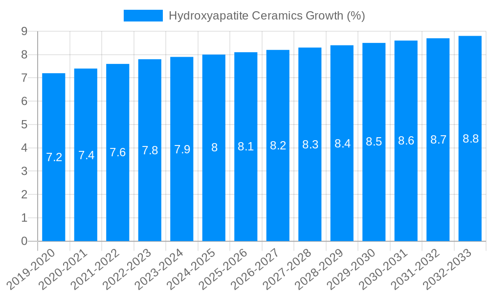 Hydroxyapatite Ceramics Growth