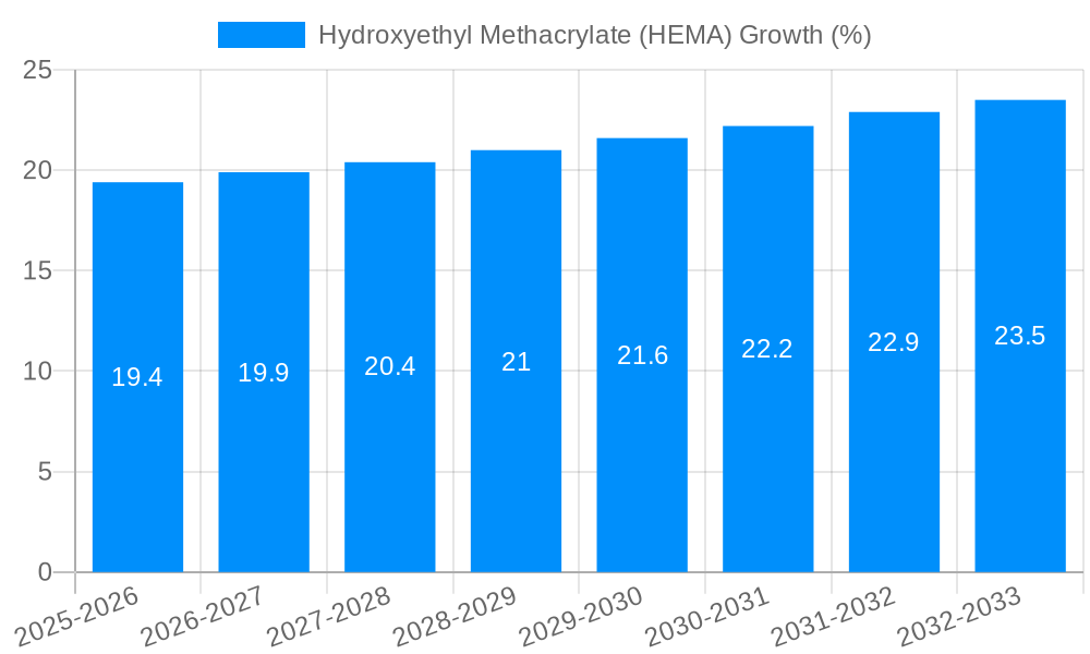 Hydroxyethyl Methacrylate (HEMA) Growth
