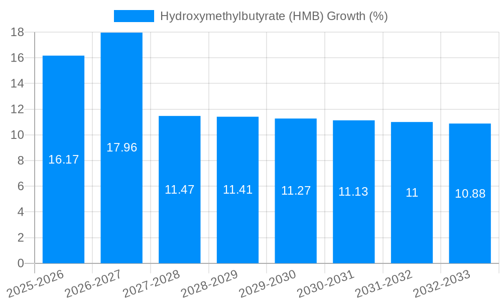 Hydroxymethylbutyrate (HMB) Growth