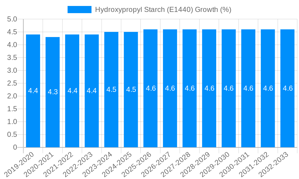 Hydroxypropyl Starch (E1440) Growth