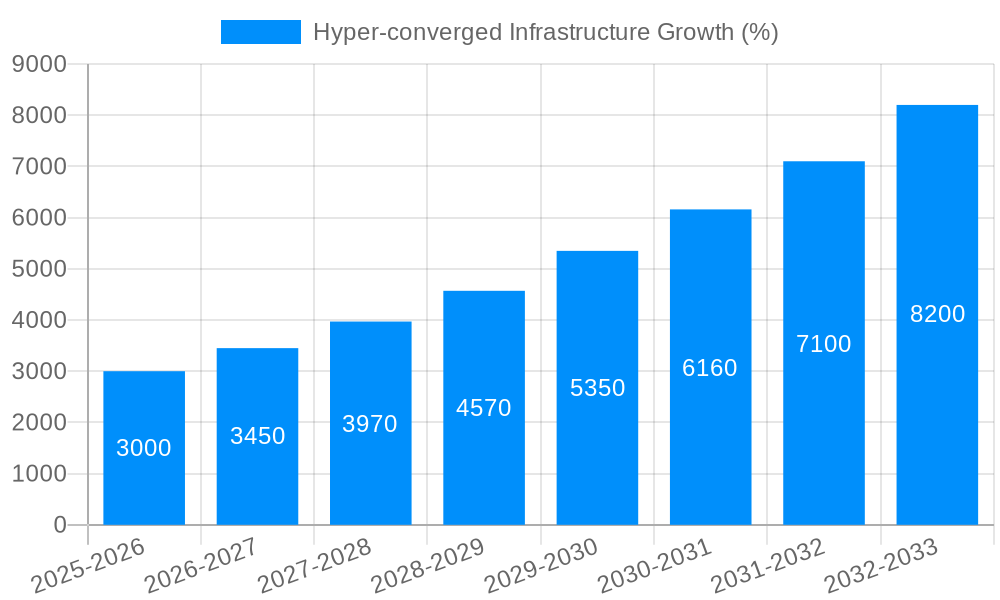 Hyper-converged Infrastructure Growth