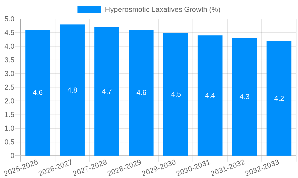 Hyperosmotic Laxatives Growth