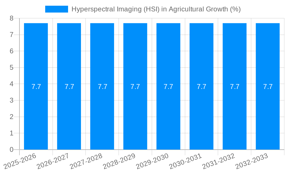 Hyperspectral Imaging (HSI) in Agricultural Growth