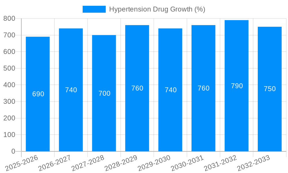 Hypertension Drug Growth