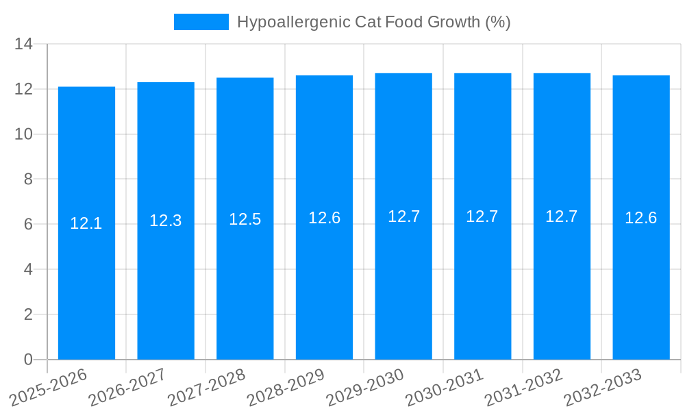 Hypoallergenic Cat Food Growth