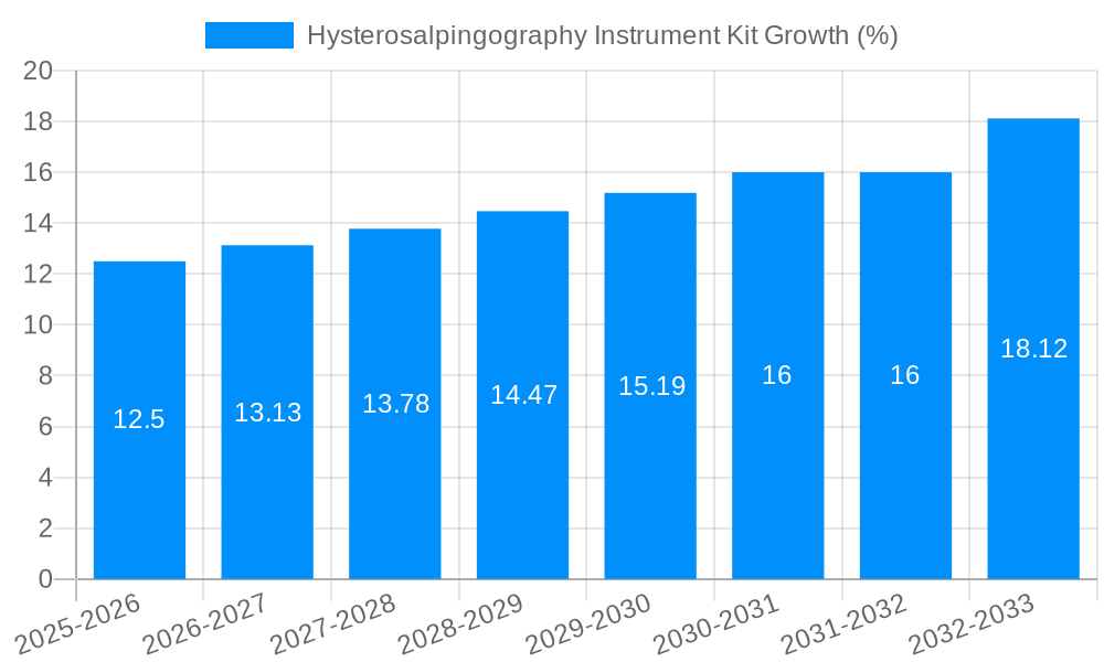 Hysterosalpingography Instrument Kit Growth
