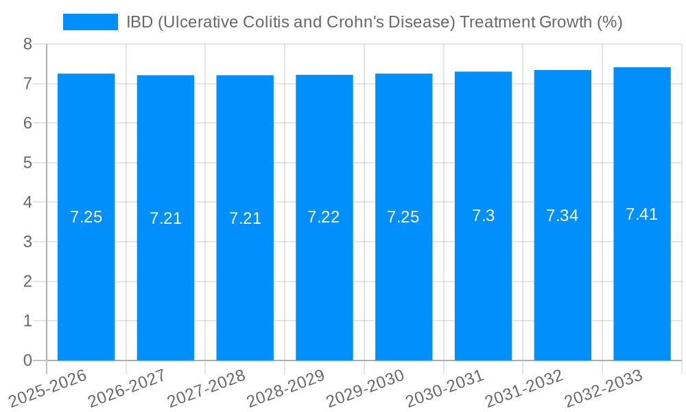 IBD (Ulcerative Colitis and Crohn's Disease) Treatment Growth