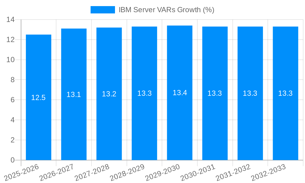 IBM Server VARs Growth