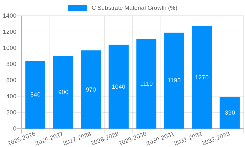 IC Substrate Material Growth