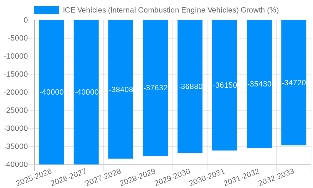 ICE Vehicles (Internal Combustion Engine Vehicles) Growth