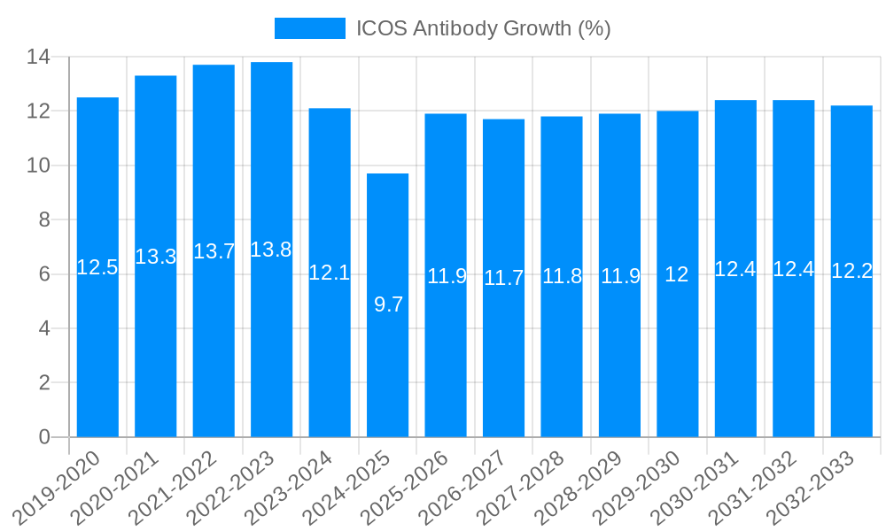 ICOS Antibody Growth