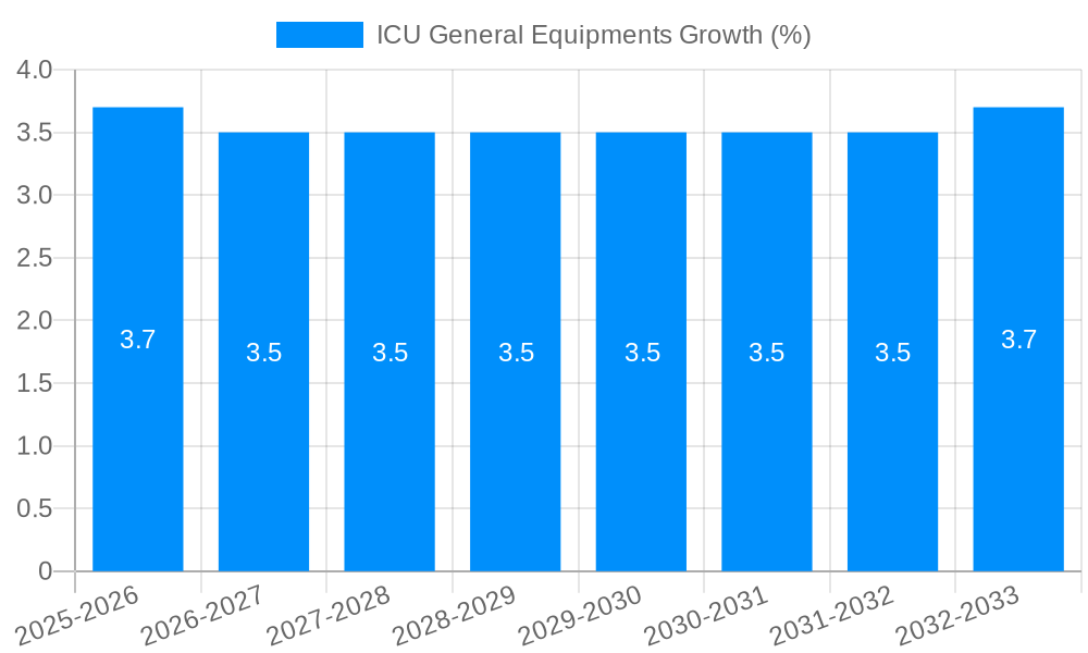 ICU General Equipments Growth