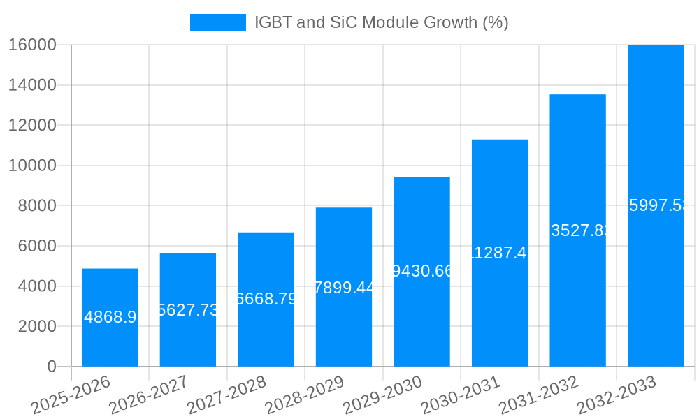IGBT and SiC Module Growth