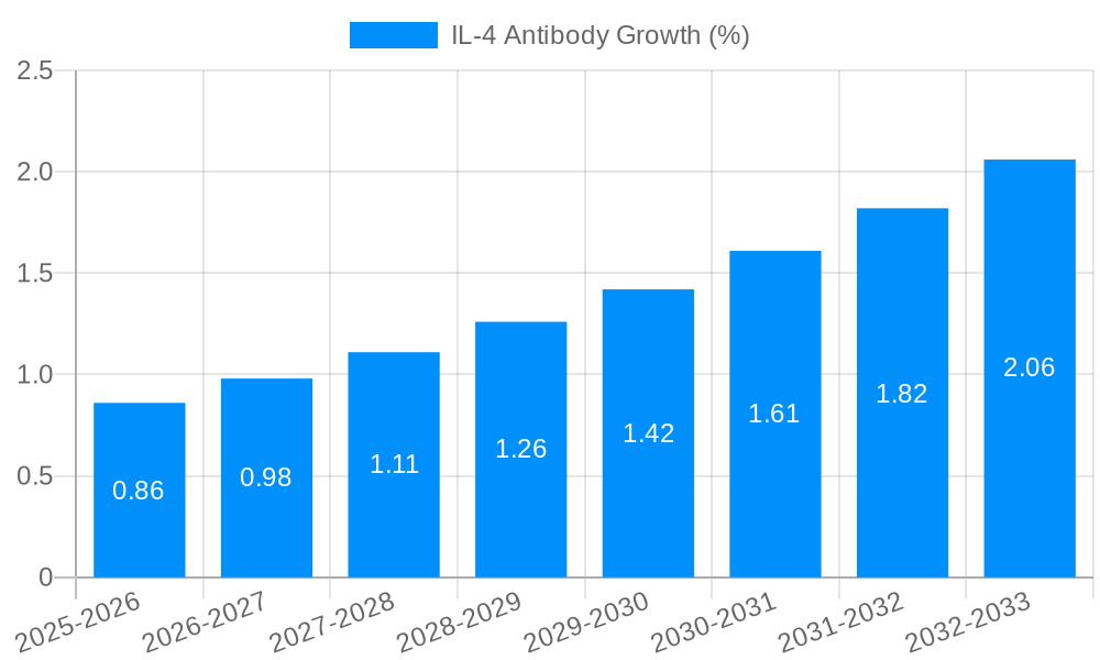 IL-4 Antibody Growth