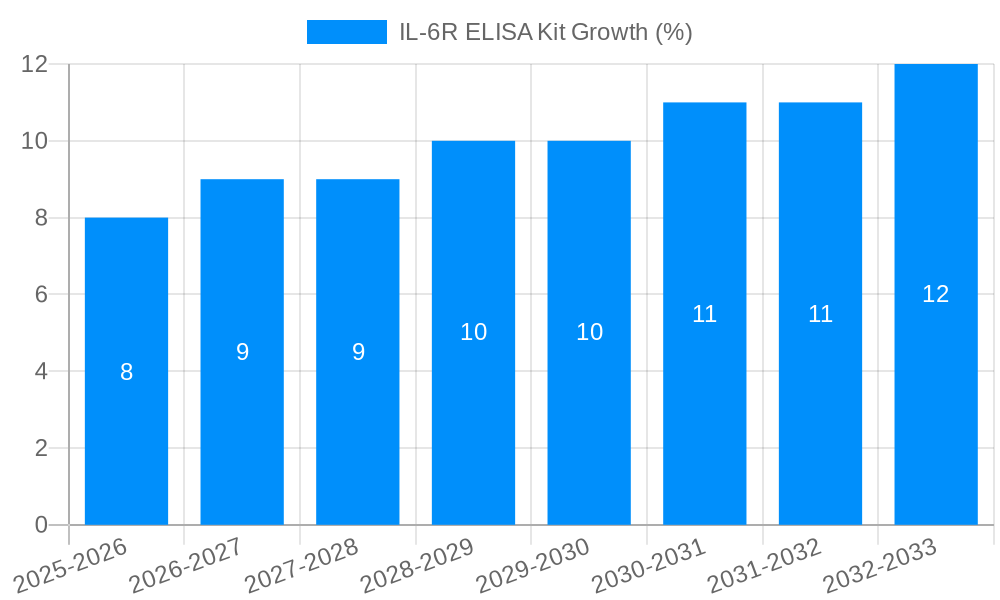 IL-6R ELISA Kit Growth