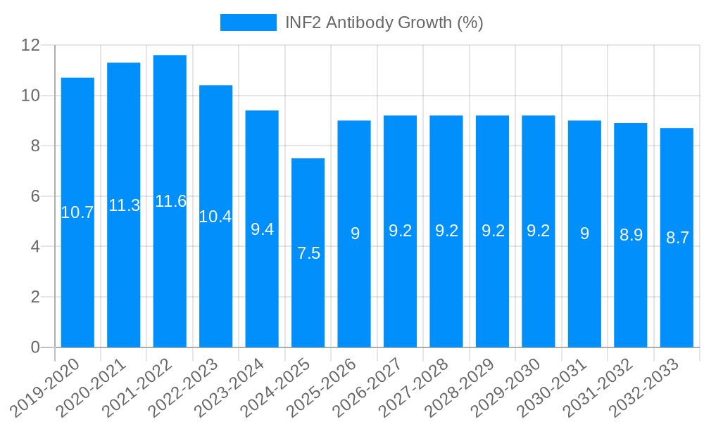 INF2 Antibody Growth