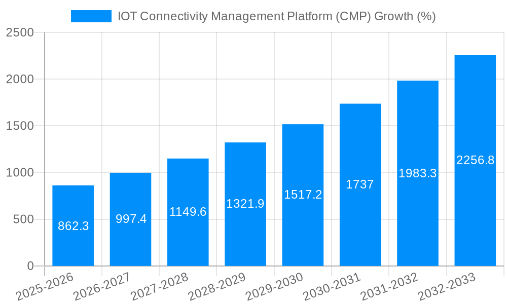 IOT Connectivity Management Platform (CMP) Growth