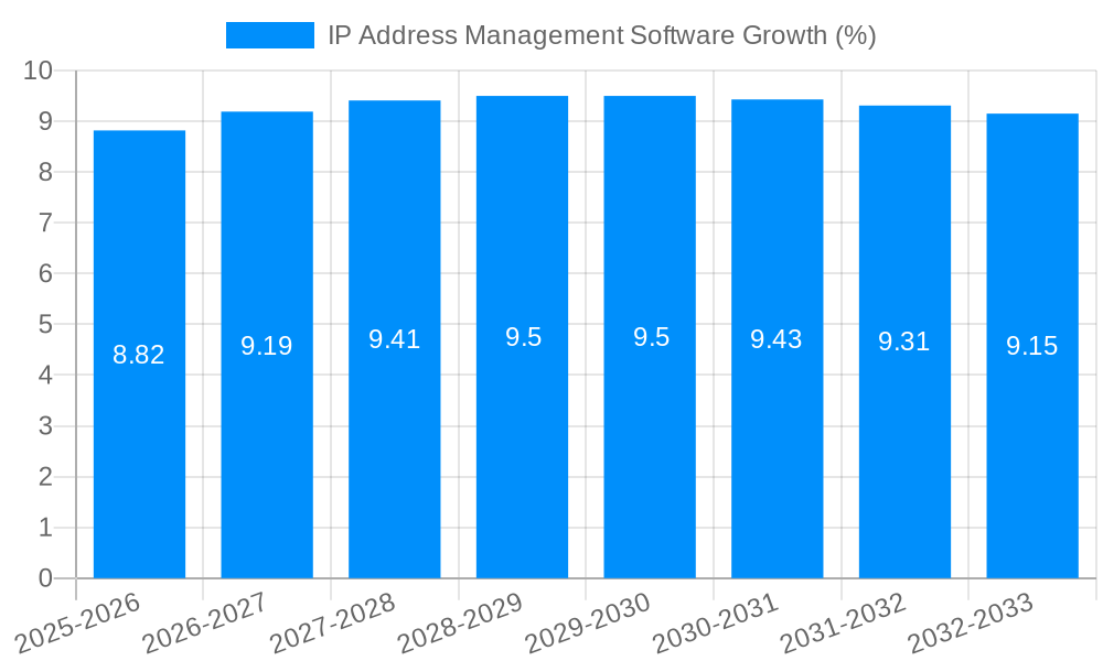 IP Address Management Software Growth
