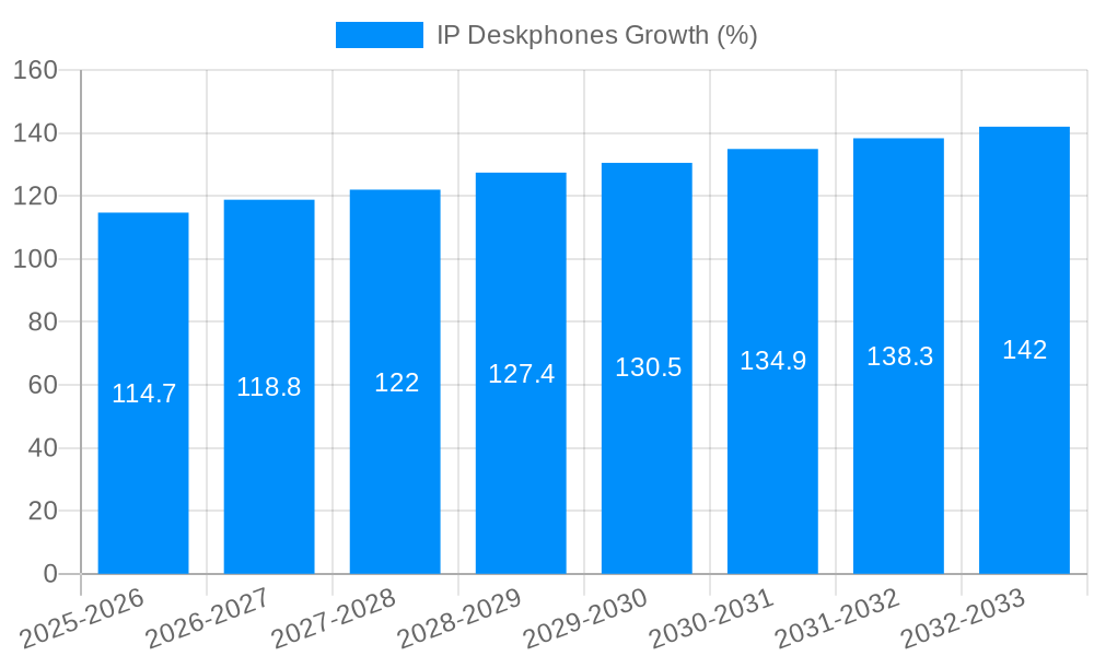IP Deskphones Growth
