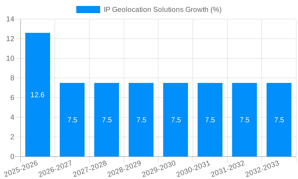 IP Geolocation Solutions Growth