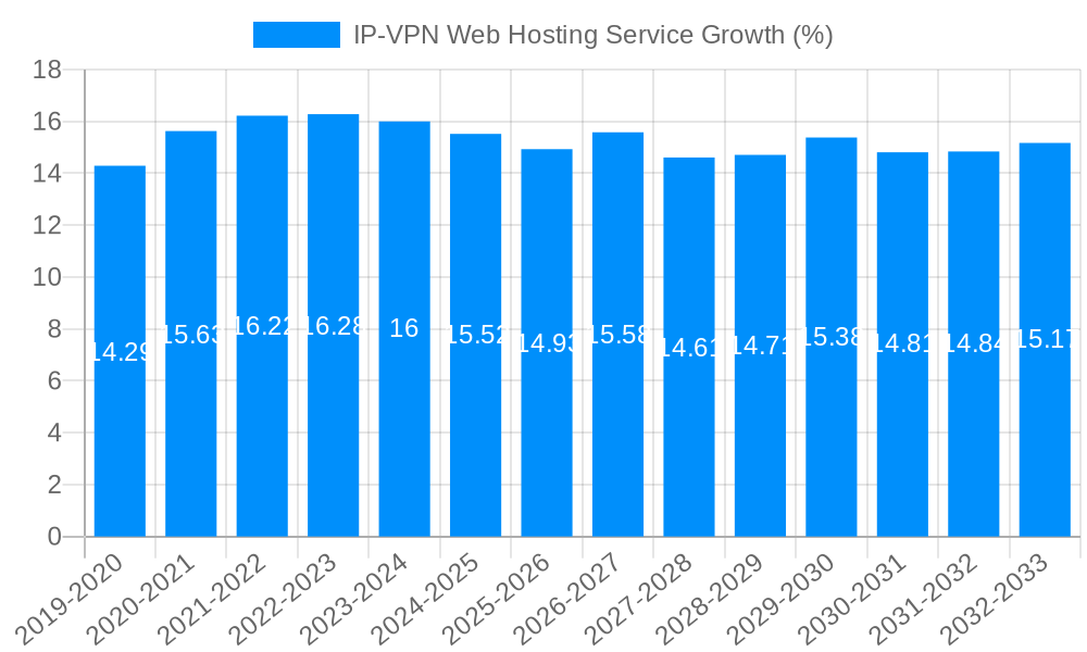 IP-VPN Web Hosting Service Growth