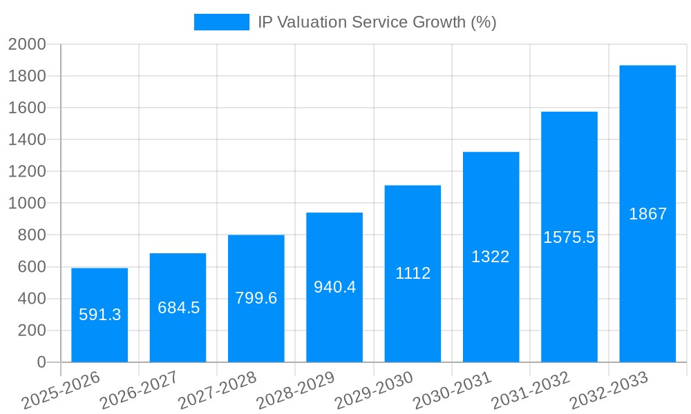 IP Valuation Service Growth