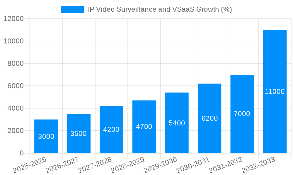 IP Video Surveillance and VSaaS Growth