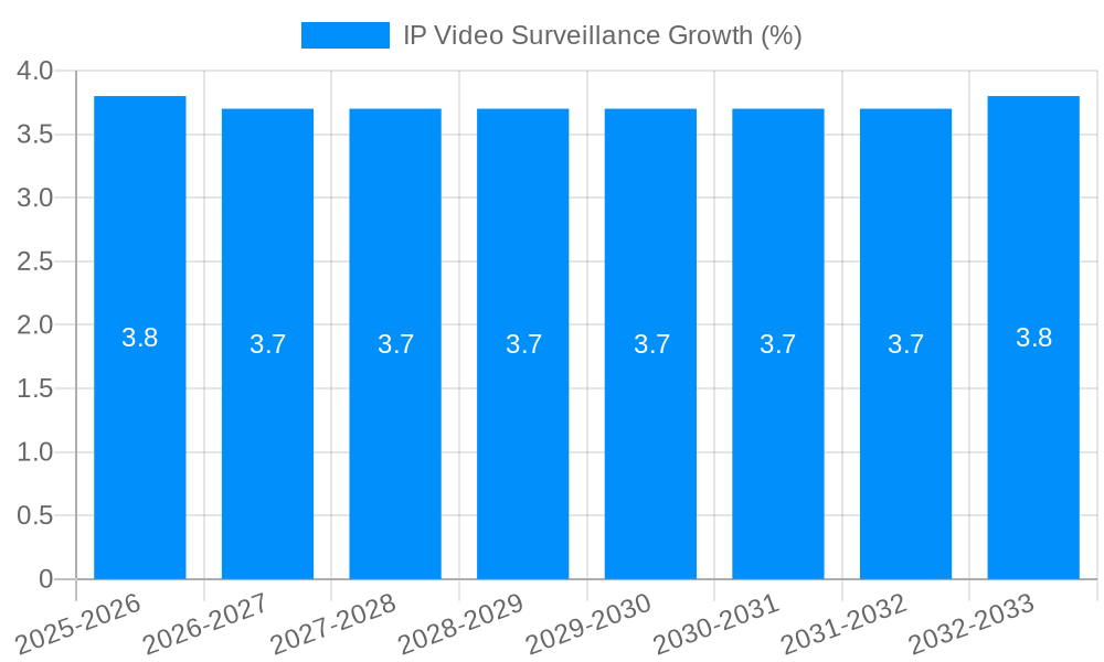 IP Video Surveillance Growth