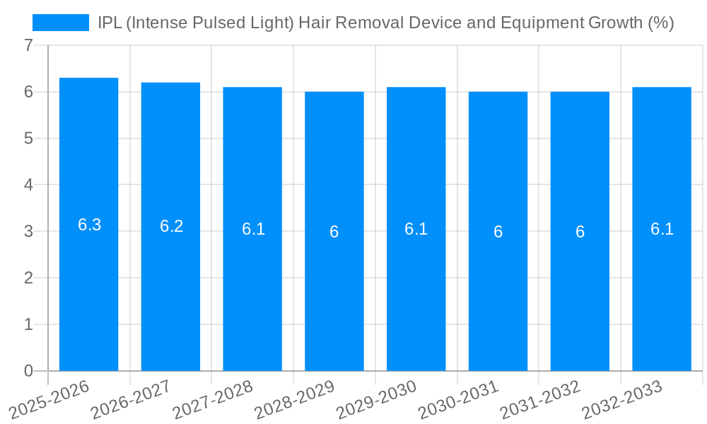 IPL (Intense Pulsed Light) Hair Removal Device and Equipment Growth