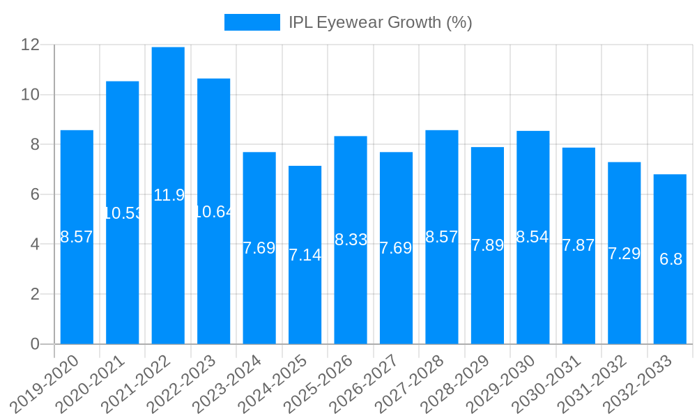 IPL Eyewear Growth
