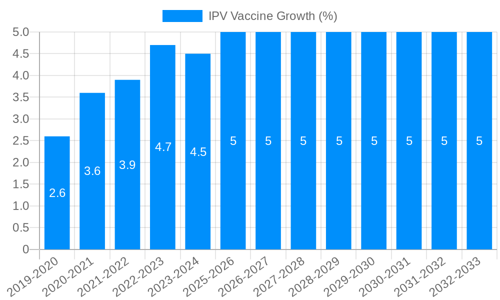 IPV Vaccine Growth