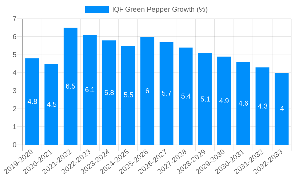 IQF Green Pepper Growth