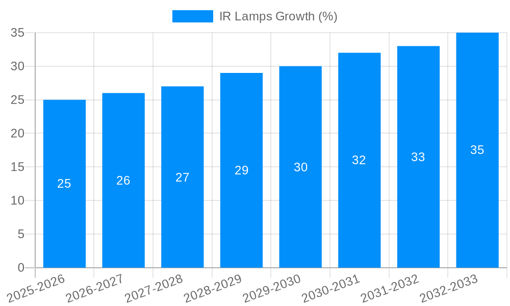 IR Lamps Growth