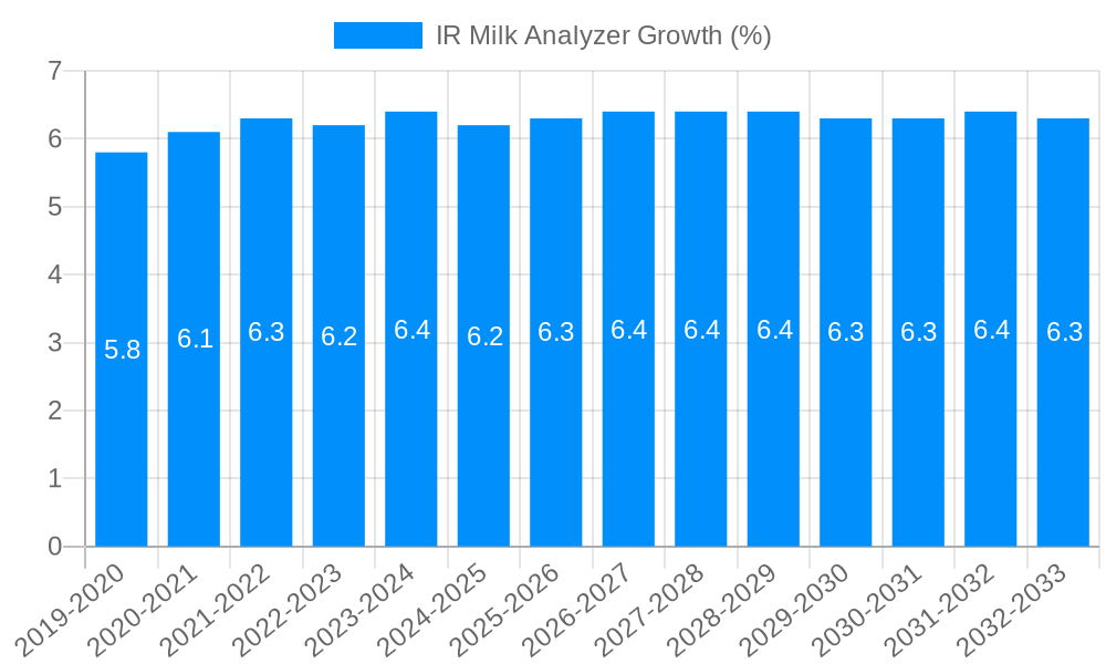 IR Milk Analyzer Growth
