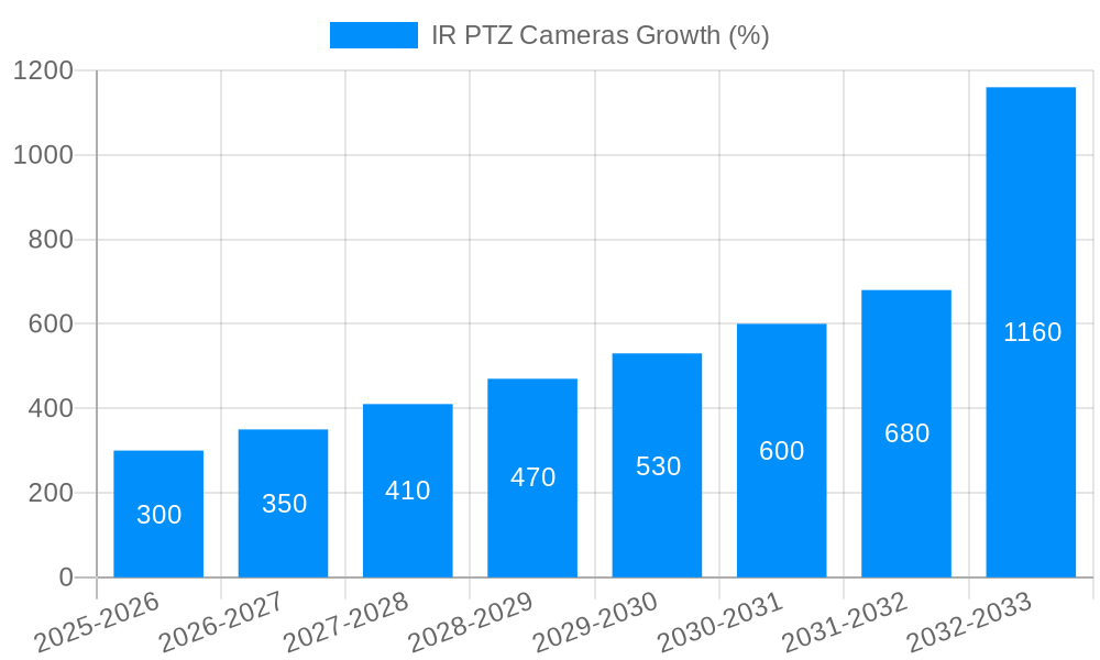 IR PTZ Cameras Growth
