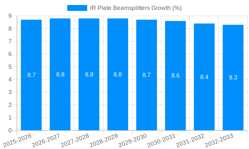 IR Plate Beamsplitters Growth