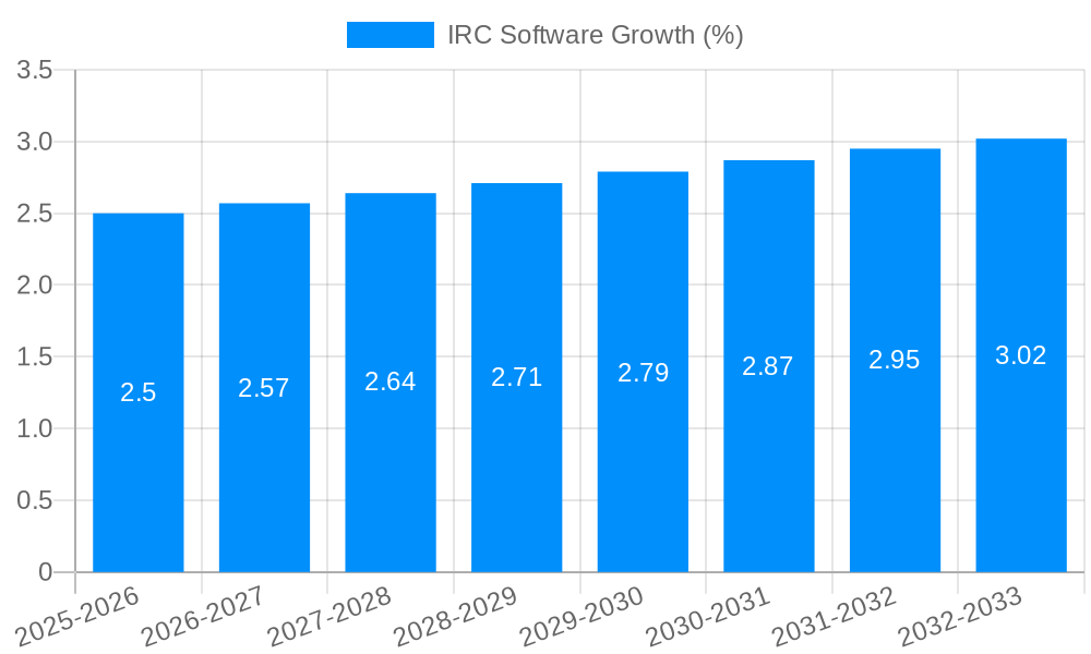 IRC Software Growth