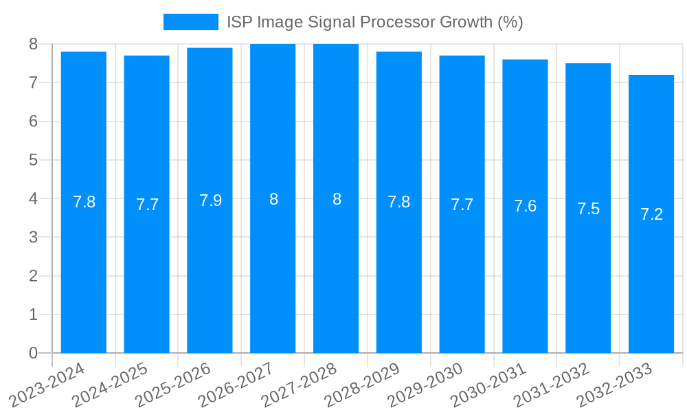 ISP Image Signal Processor Growth