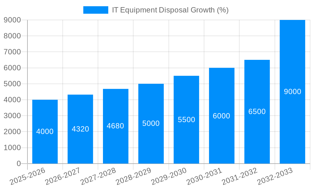 IT Equipment Disposal Growth