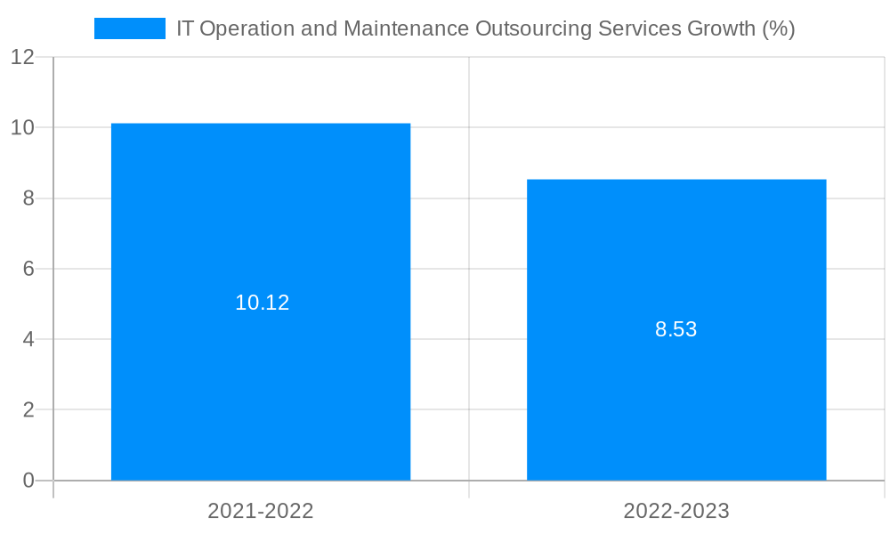 IT Operation and Maintenance Outsourcing Services Growth