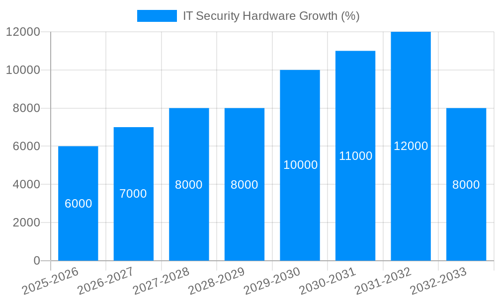 IT Security Hardware Growth