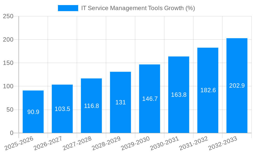 IT Service Management Tools Growth