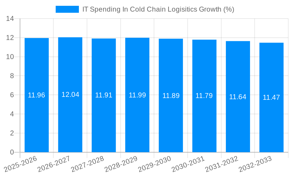 IT Spending In Cold Chain Logisitics Growth