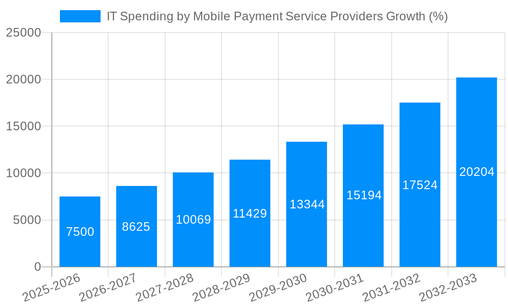 IT Spending by Mobile Payment Service Providers Growth