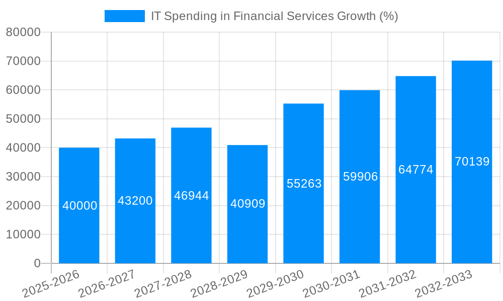 IT Spending in Financial Services Growth