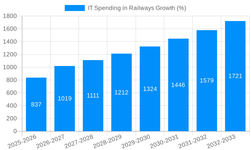 IT Spending in Railways Growth