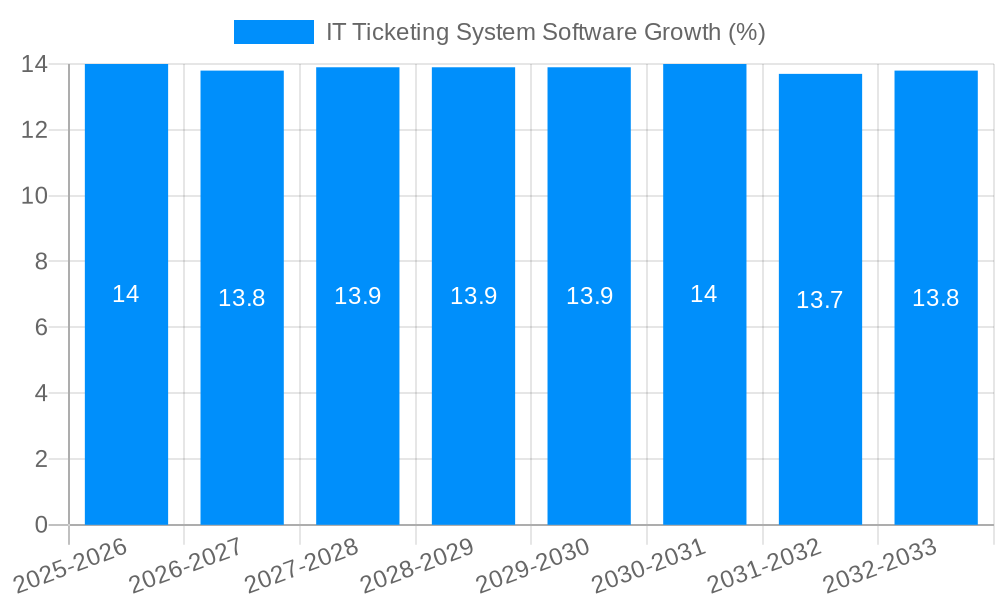 IT Ticketing System Software Growth